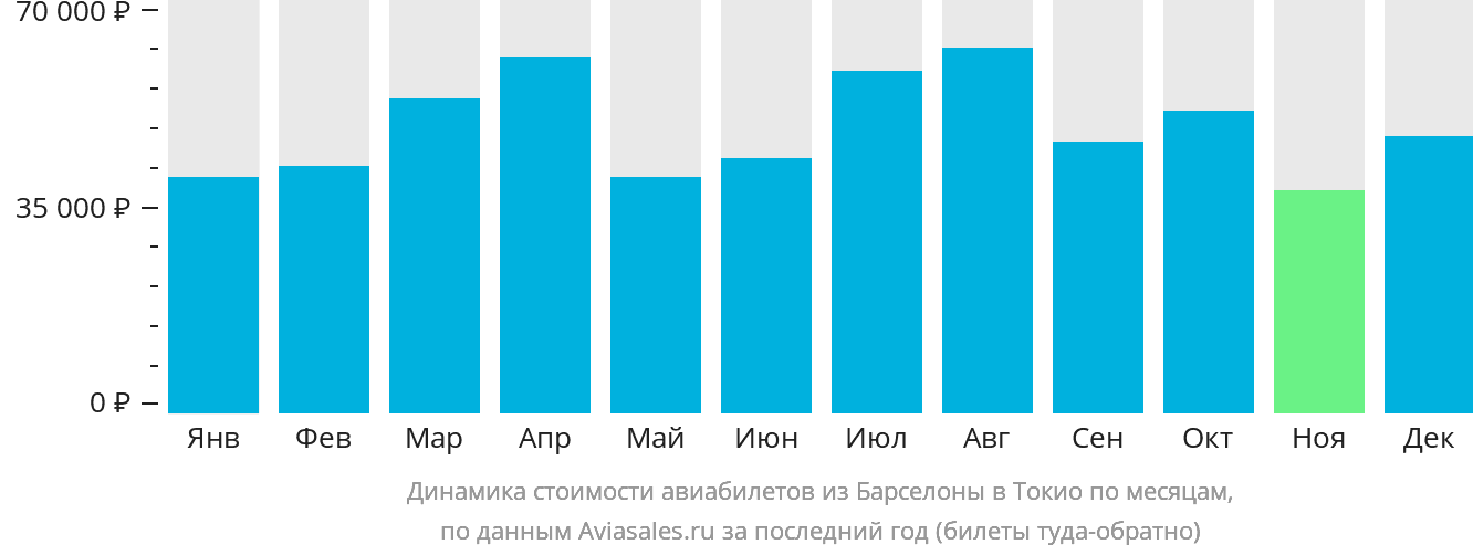 Динамика стоимости авиабилетов из Барселоны в Токио по месяцам