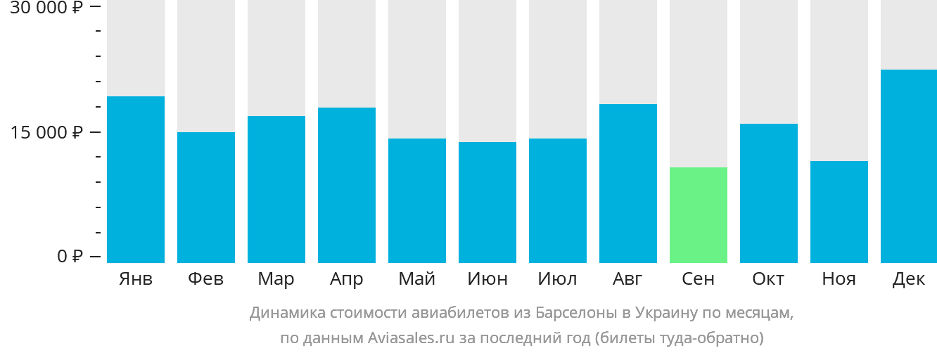 Динамика стоимости авиабилетов из Барселоны в Украину по месяцам