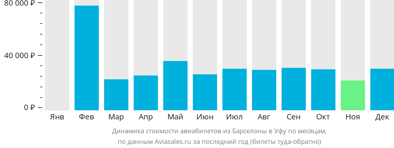 Динамика стоимости авиабилетов из Барселоны в Уфу по месяцам