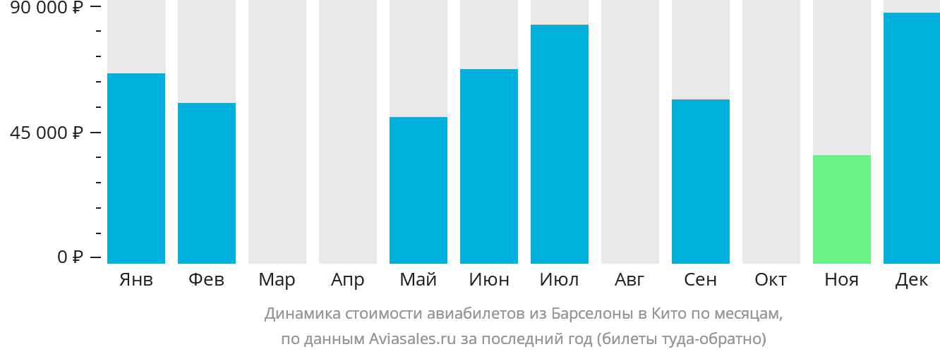 Динамика стоимости авиабилетов из Барселоны в Кито по месяцам