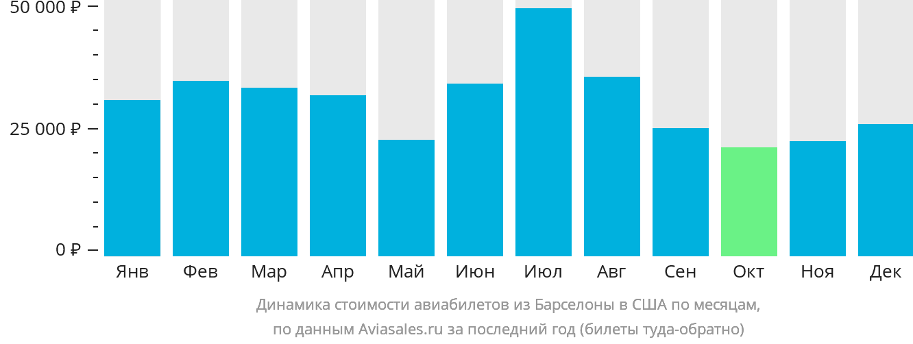 Динамика стоимости авиабилетов из Барселоны в США по месяцам