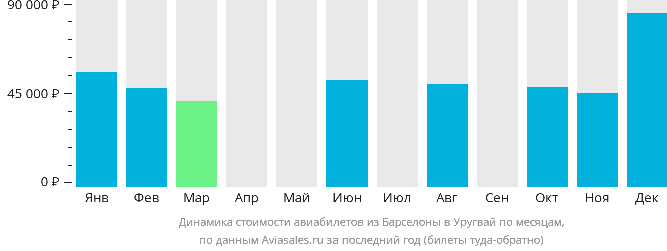 Динамика стоимости авиабилетов из Барселоны в Уругвай по месяцам