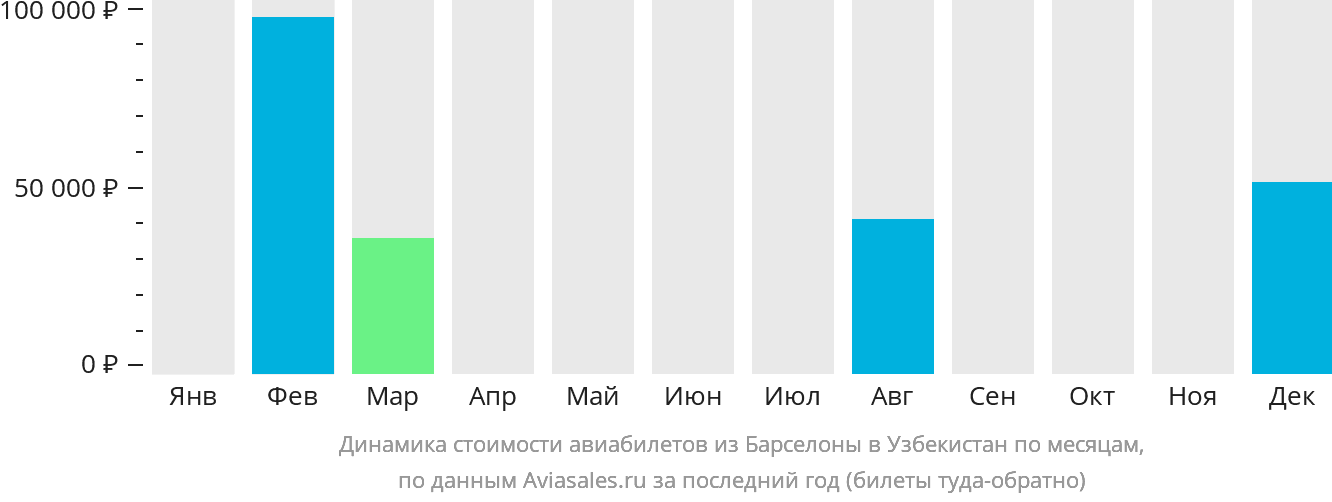 Динамика стоимости авиабилетов из Барселоны в Узбекистан по месяцам