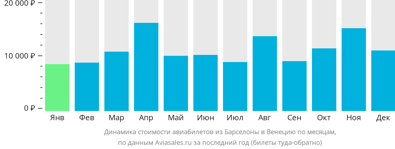 Динамика стоимости авиабилетов из Барселоны в Венецию по месяцам