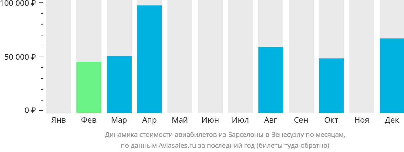 Динамика стоимости авиабилетов из Барселоны в Венесуэлу по месяцам