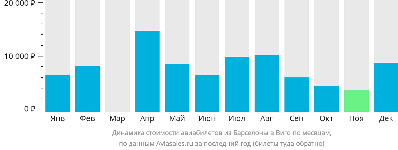 Динамика стоимости авиабилетов из Барселоны в Виго по месяцам