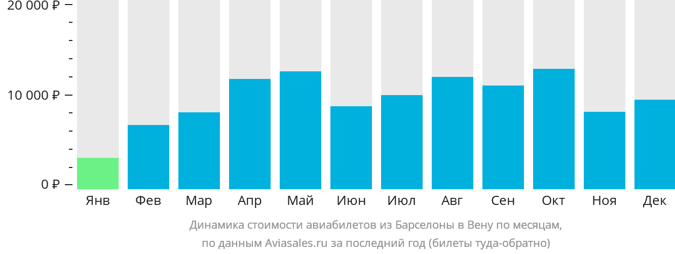 Динамика стоимости авиабилетов из Барселоны в Вену по месяцам