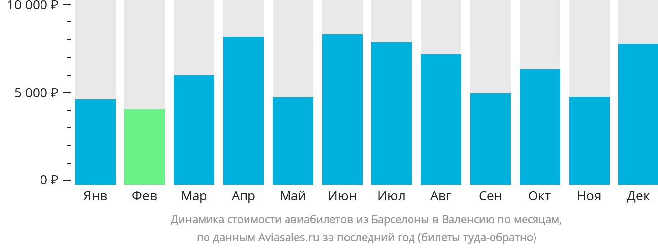 Динамика стоимости авиабилетов из Барселоны в Валенсию по месяцам