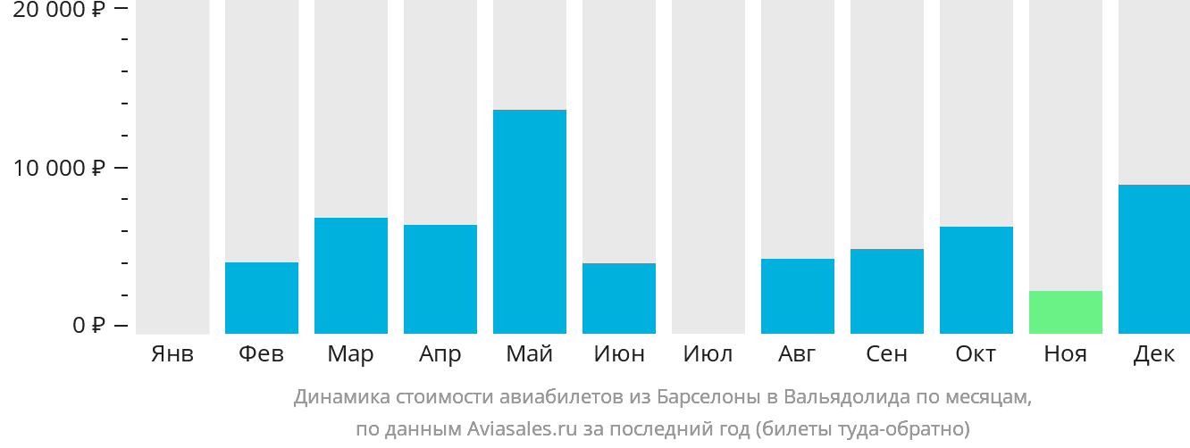 Динамика стоимости авиабилетов из Барселоны в Вальядолида по месяцам