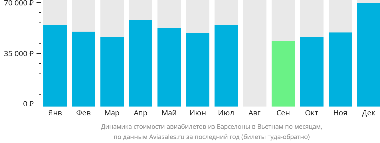Динамика стоимости авиабилетов из Барселоны в Вьетнам по месяцам