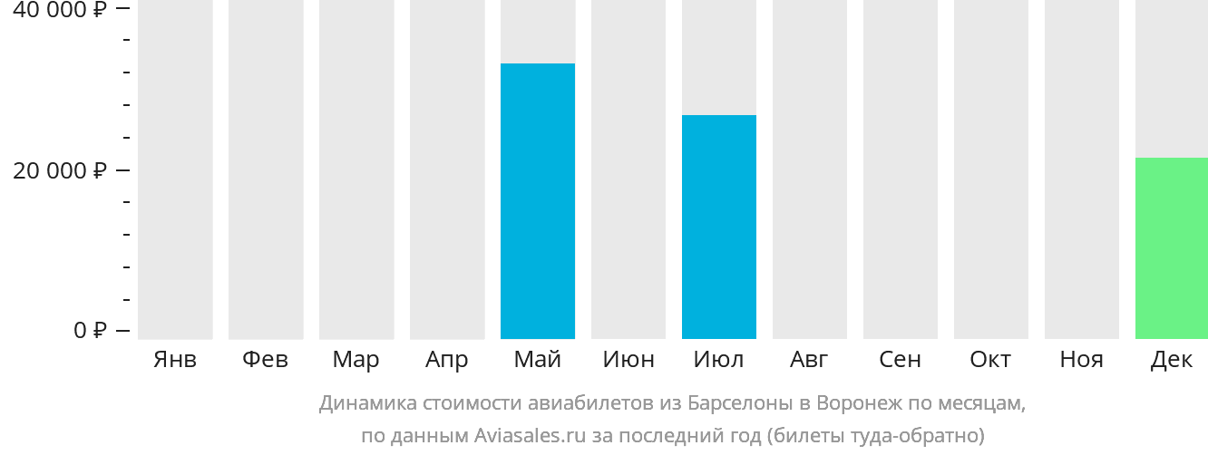 Динамика стоимости авиабилетов из Барселоны в Воронеж по месяцам