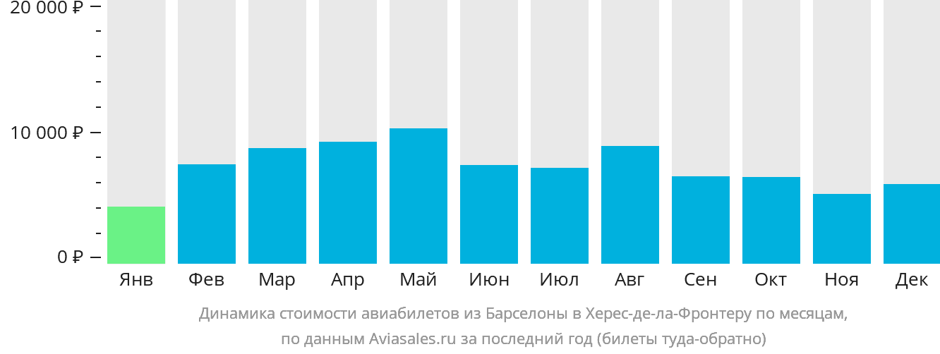 Динамика стоимости авиабилетов из Барселоны в Херес-де-ла-Фронтеру по месяцам