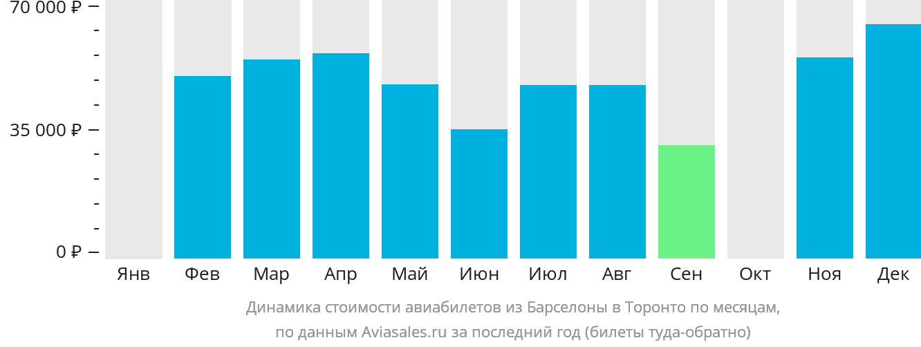 Динамика стоимости авиабилетов из Барселоны в Торонто по месяцам