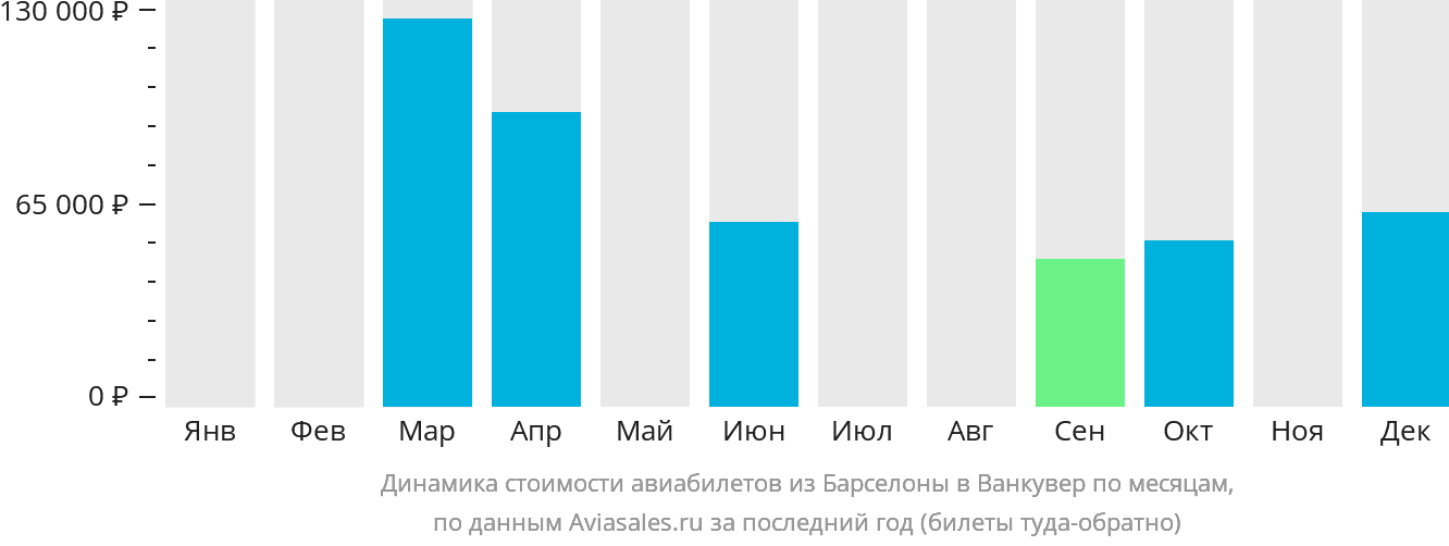 Динамика стоимости авиабилетов из Барселоны в Ванкувер по месяцам