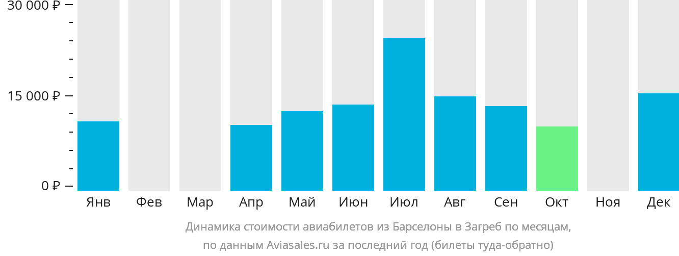 Динамика стоимости авиабилетов из Барселоны в Загреб по месяцам