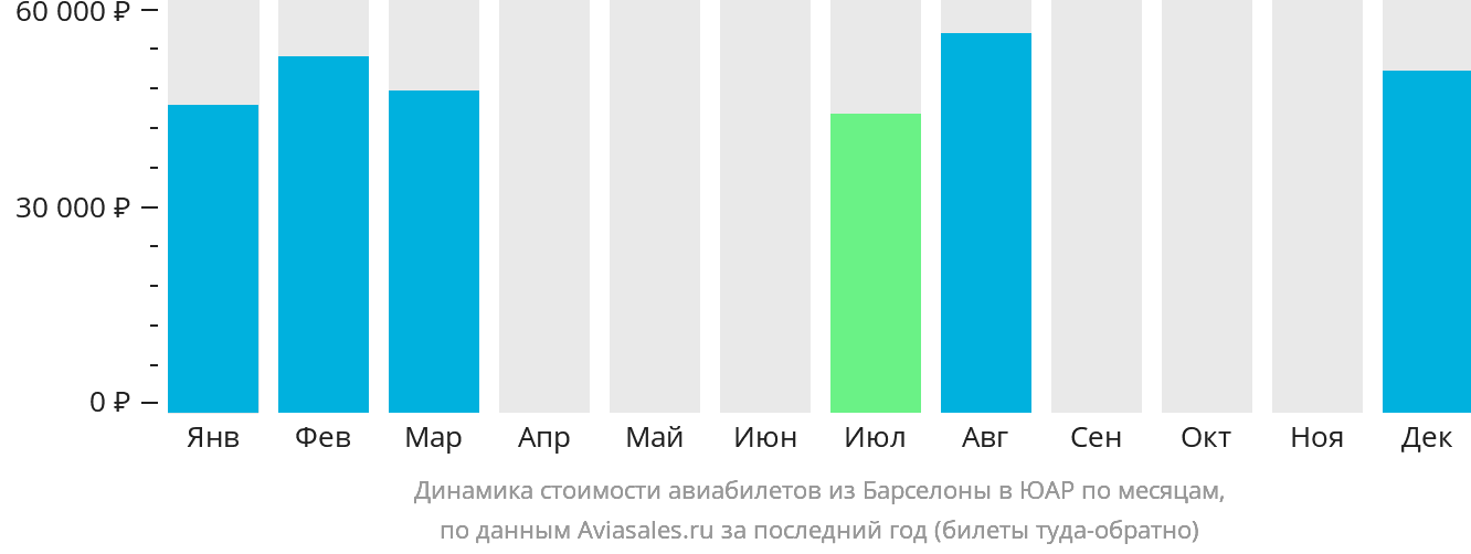 Динамика стоимости авиабилетов из Барселоны в ЮАР по месяцам