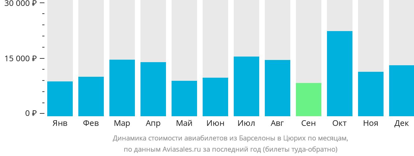 Динамика стоимости авиабилетов из Барселоны в Цюрих по месяцам