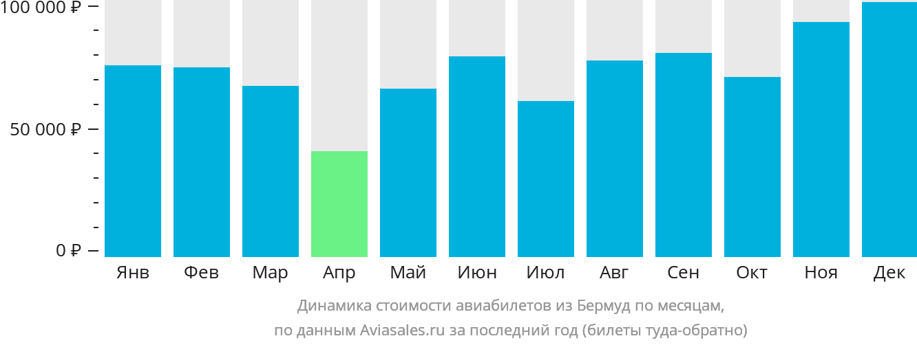 Динамика стоимости авиабилетов из Гамильтона по месяцам