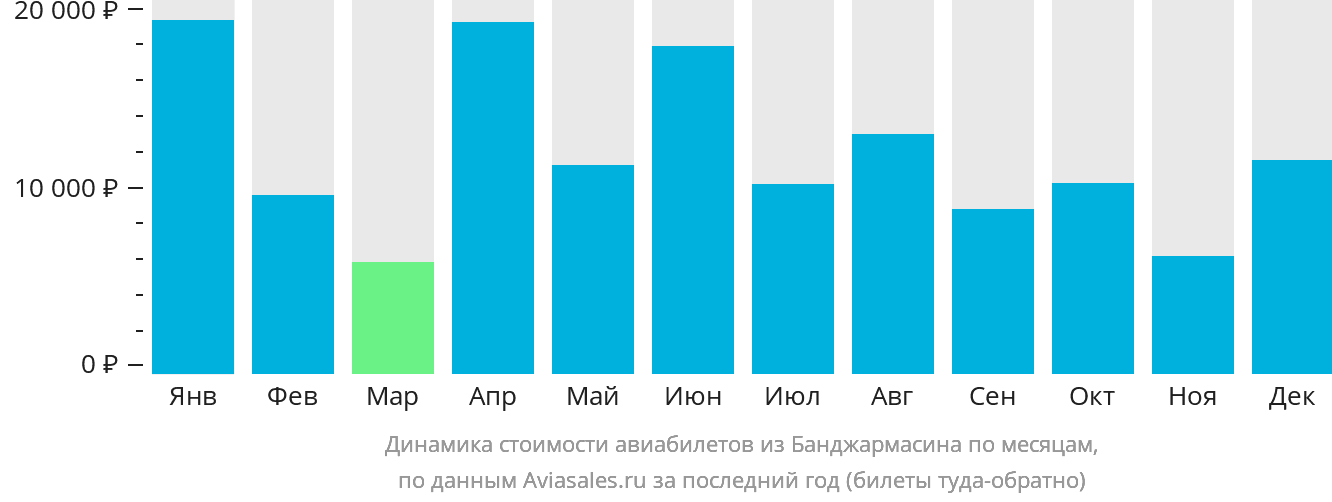 Динамика стоимости авиабилетов из Банджармасина по месяцам