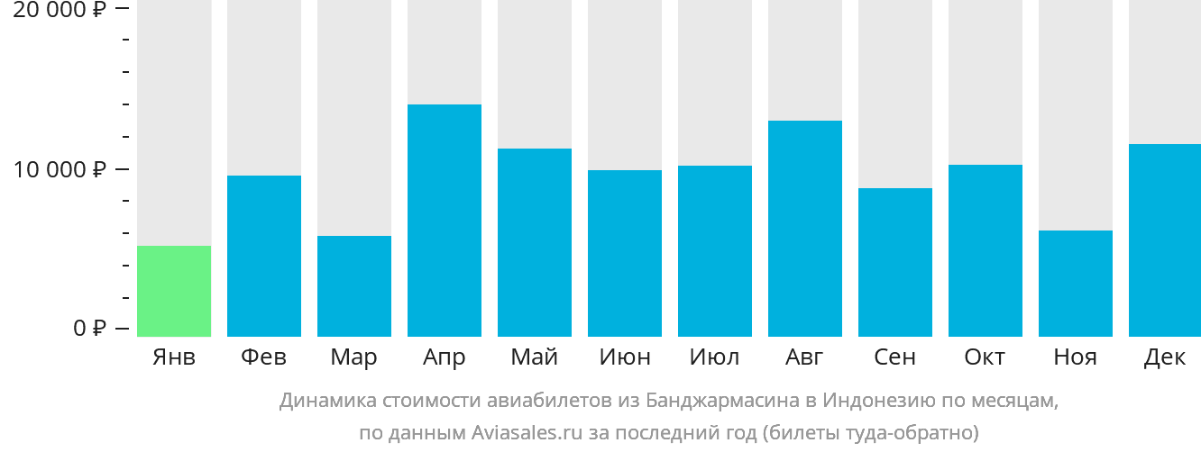 Динамика стоимости авиабилетов из Банджармасина в Индонезию по месяцам