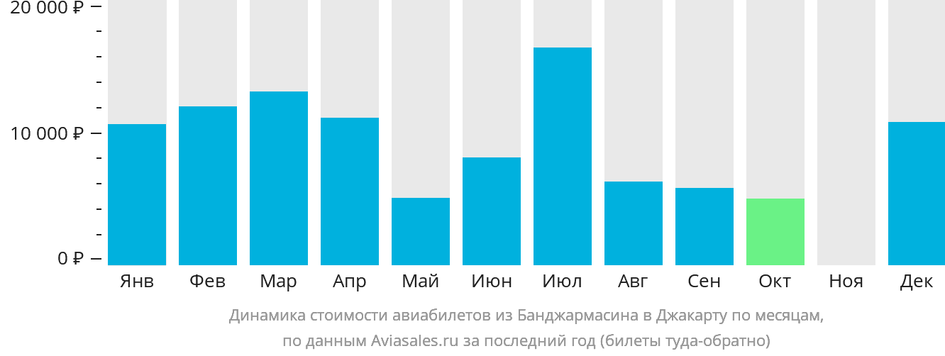 Динамика стоимости авиабилетов из Банджармасина в Джакарту по месяцам