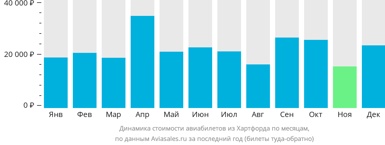 Динамика стоимости авиабилетов из Хартфорда по месяцам