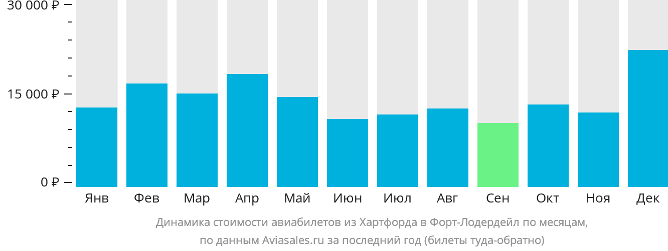 Динамика стоимости авиабилетов из Хартфорда в Форт-Лодердейл по месяцам
