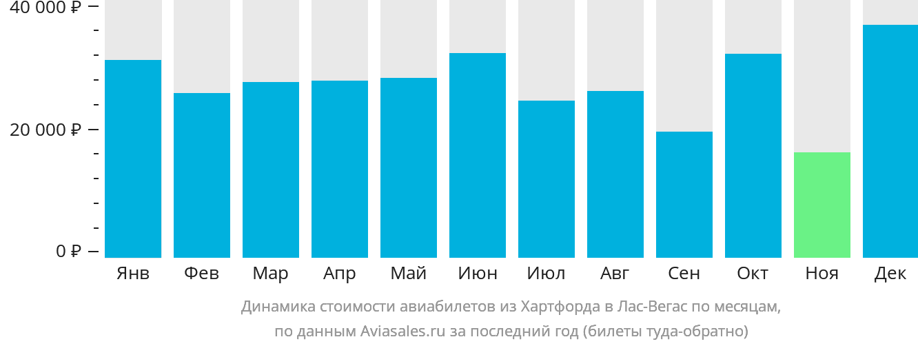 Динамика стоимости авиабилетов из Хартфорда в Лас-Вегас по месяцам