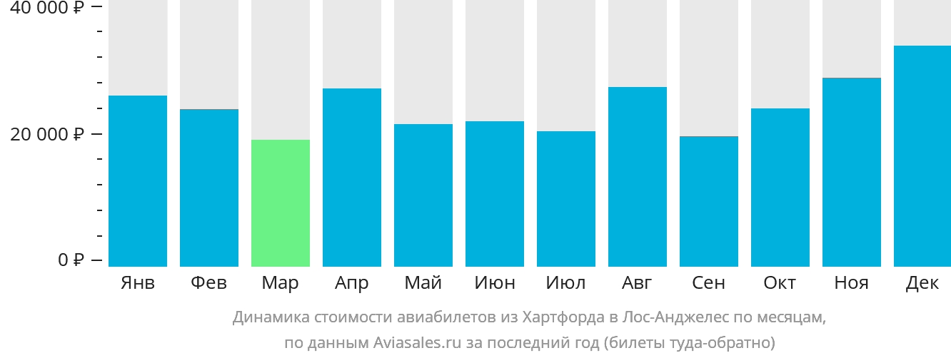 Динамика стоимости авиабилетов из Хартфорда в Лос-Анджелес по месяцам