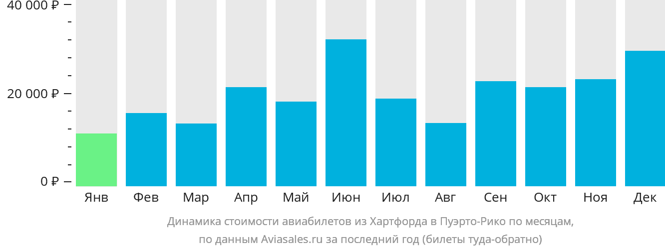 Динамика стоимости авиабилетов из Хартфорда в Пуэрто-Рико по месяцам