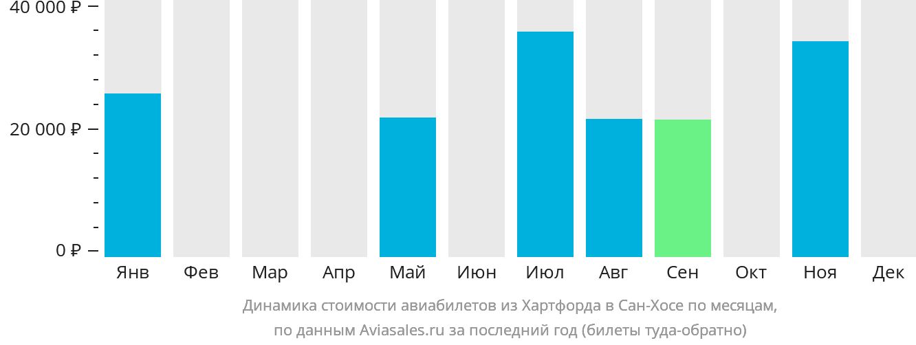 Динамика стоимости авиабилетов из Хартфорда в Сан-Хосе по месяцам