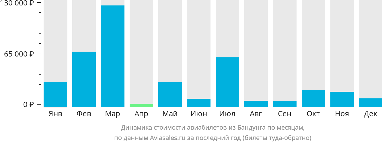 Динамика стоимости авиабилетов из Бандунга по месяцам