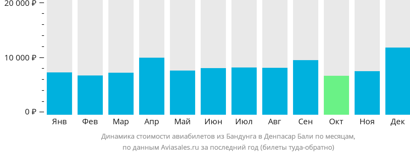 Динамика стоимости авиабилетов из Бандунга в Денпасар (Бали) по месяцам