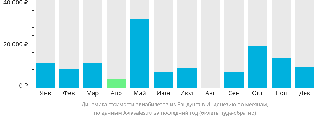 Динамика стоимости авиабилетов из Бандунга в Индонезию по месяцам