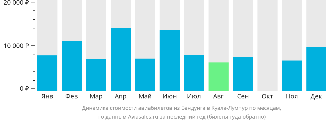 Динамика стоимости авиабилетов из Бандунга в Куала-Лумпур по месяцам