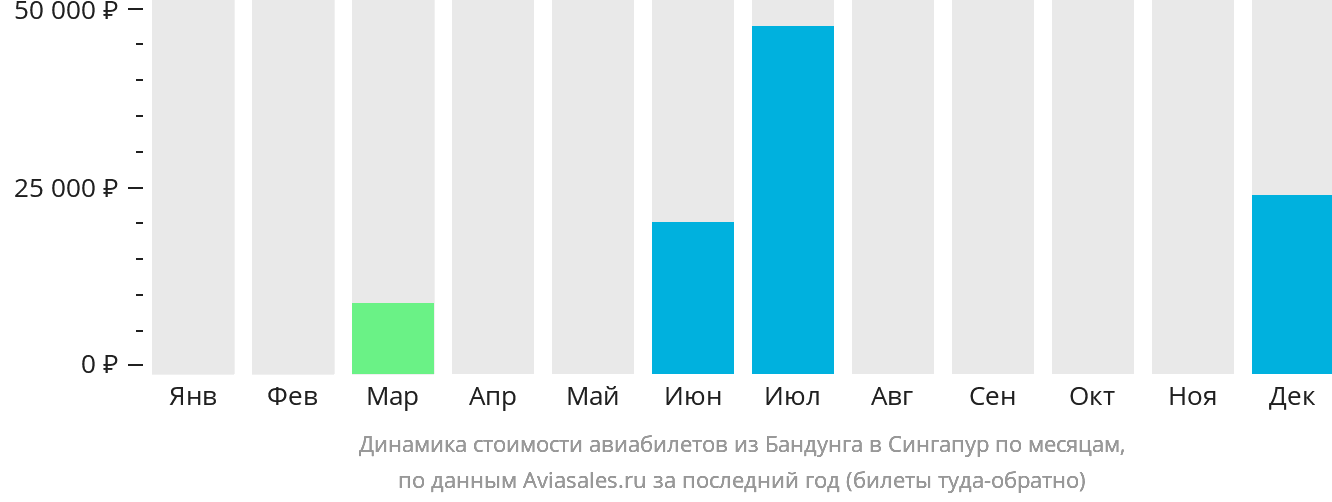 Динамика стоимости авиабилетов из Бандунга в Сингапур по месяцам