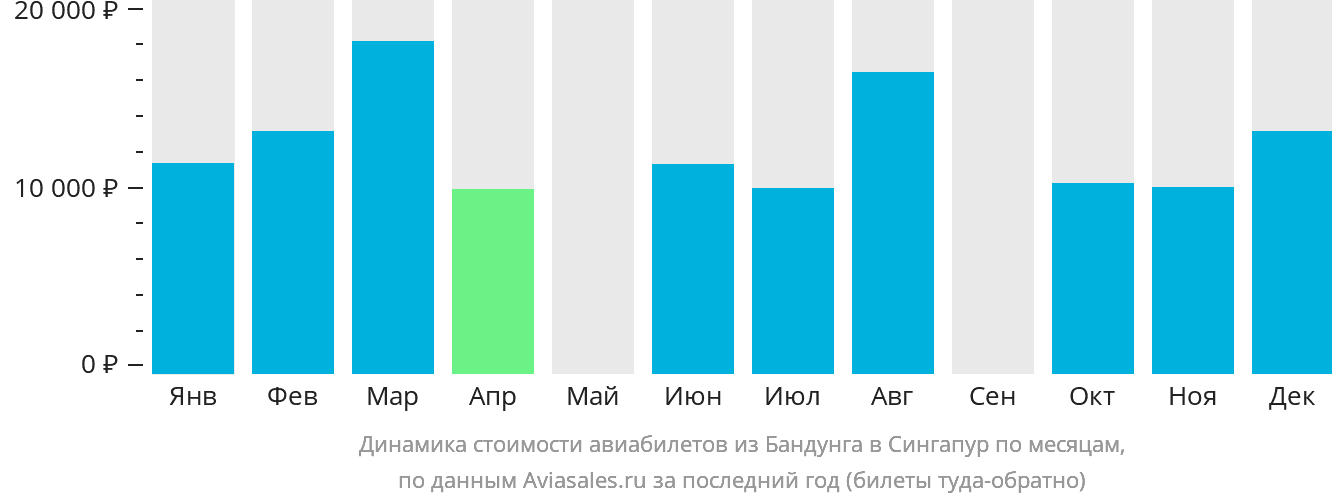 Динамика стоимости авиабилетов из Бандунга в Сингапур по месяцам