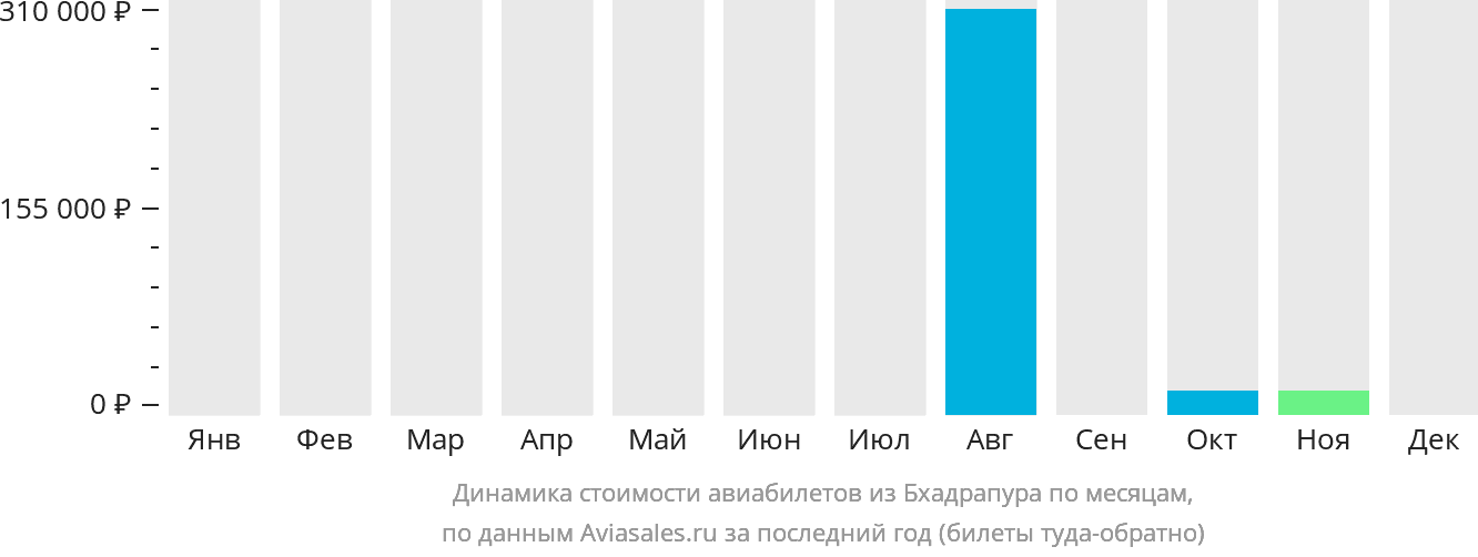 Динамика стоимости авиабилетов из Бхадрапура по месяцам