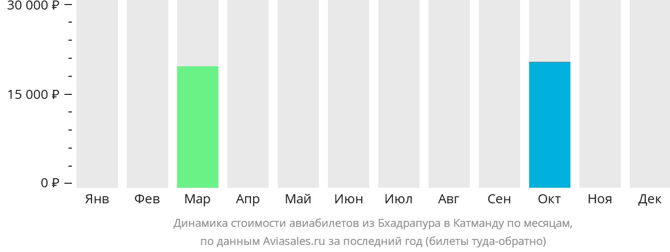 Динамика стоимости авиабилетов из Бхадрапура в Катманду по месяцам