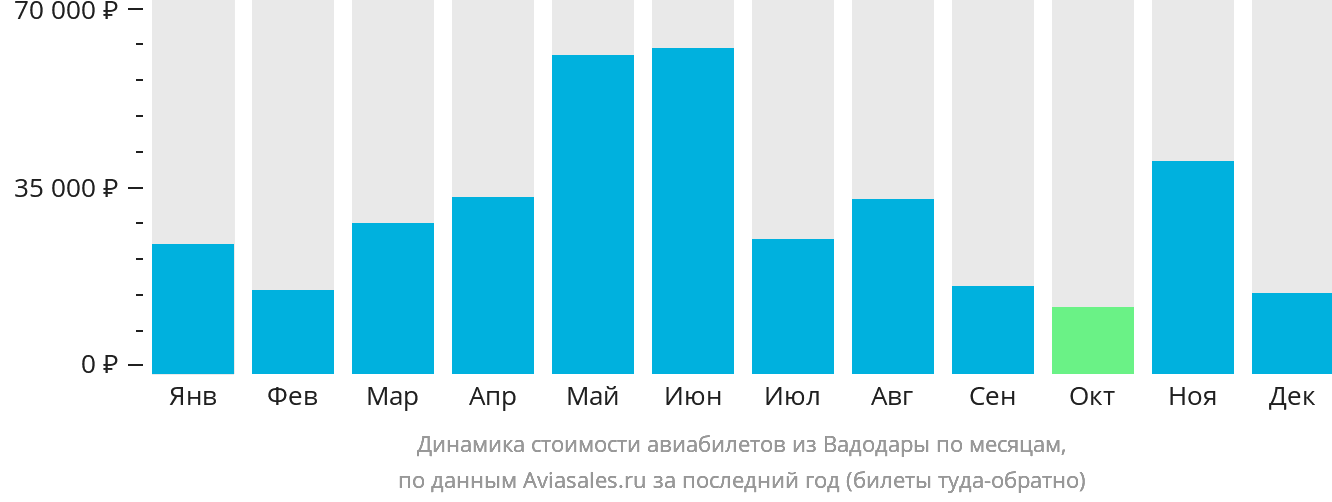 Динамика стоимости авиабилетов из Вадодары по месяцам