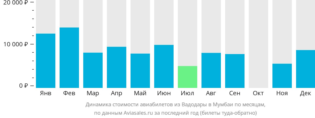 Динамика стоимости авиабилетов из Вадодары в Мумбаи по месяцам