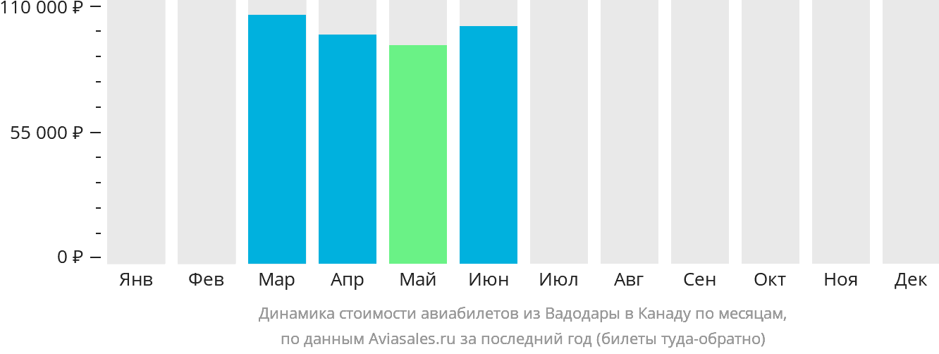 Динамика стоимости авиабилетов из Вадодары в Канаду по месяцам