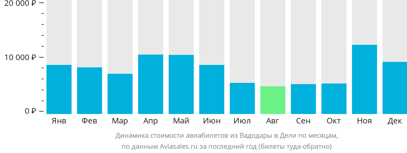 Динамика стоимости авиабилетов из Вадодары в Дели по месяцам