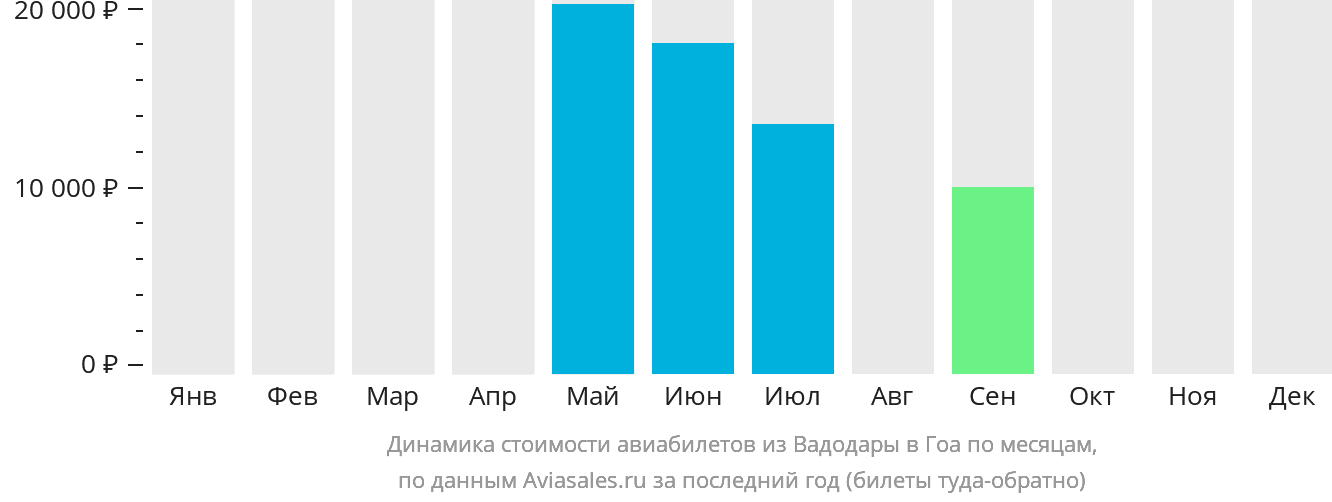 Динамика стоимости авиабилетов из Вадодары в Гоа по месяцам