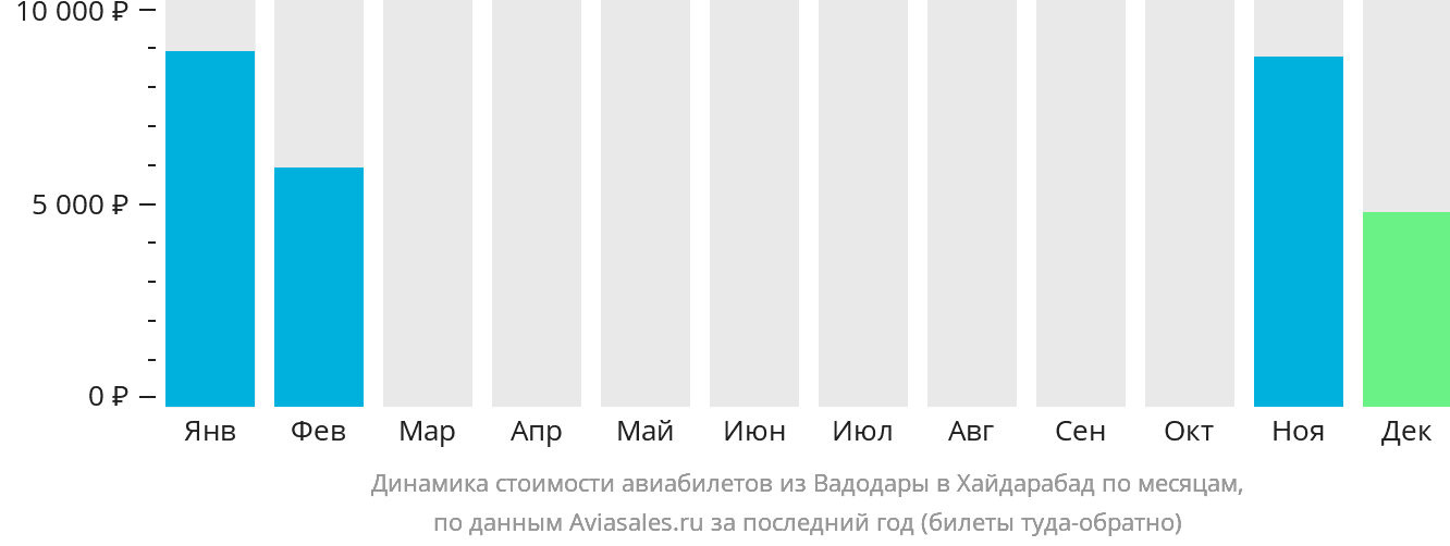 Динамика стоимости авиабилетов из Вадодары в Хайдарабад по месяцам