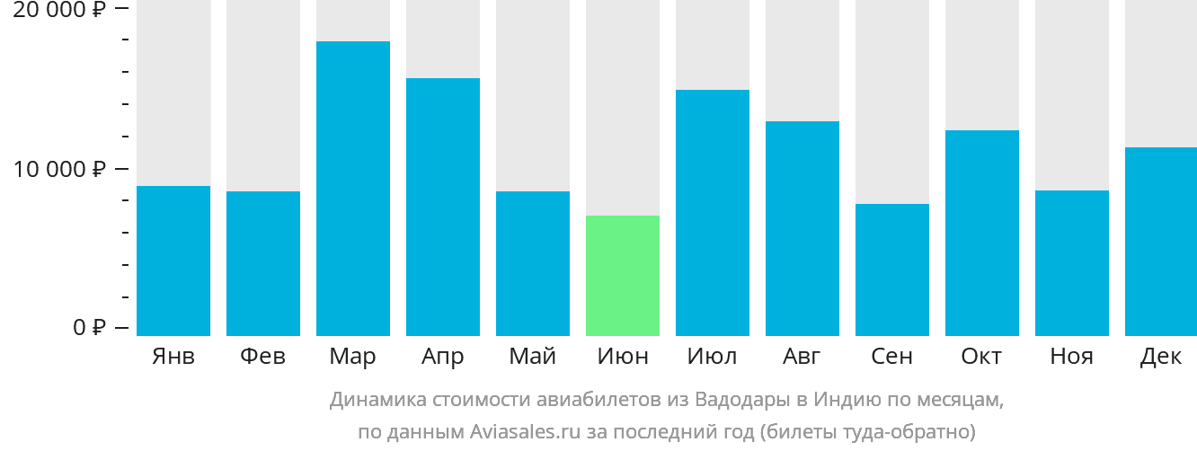 Динамика стоимости авиабилетов из Вадодары в Индию по месяцам