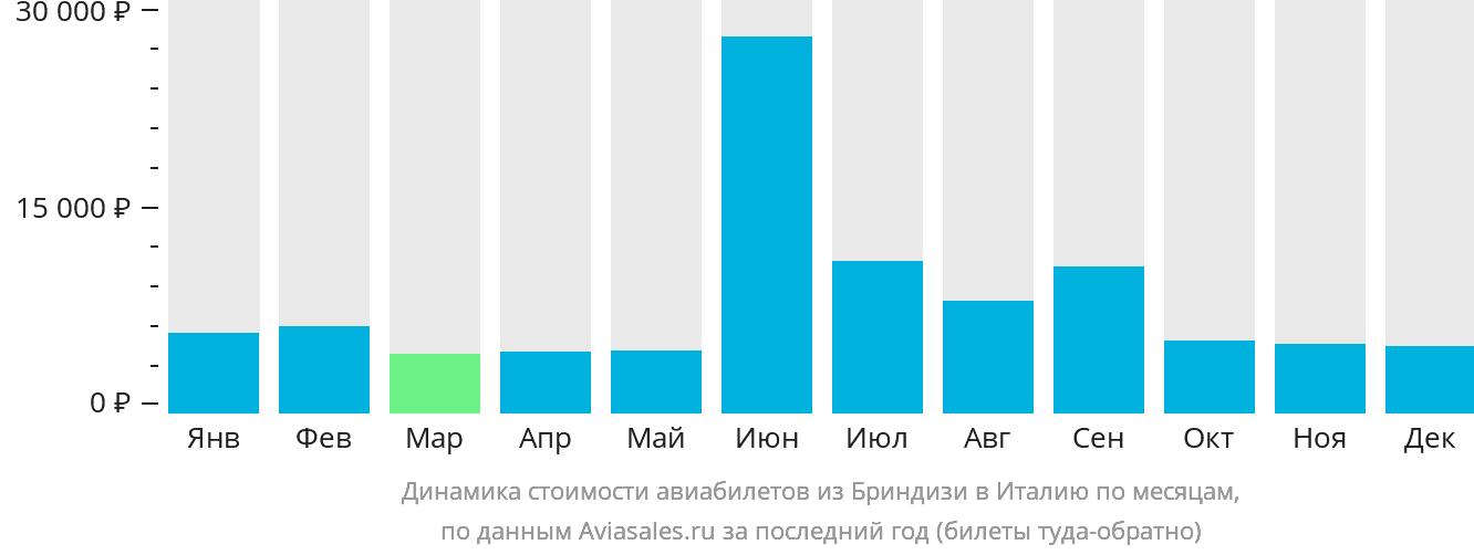 Динамика стоимости авиабилетов из Бриндизи в Италию по месяцам