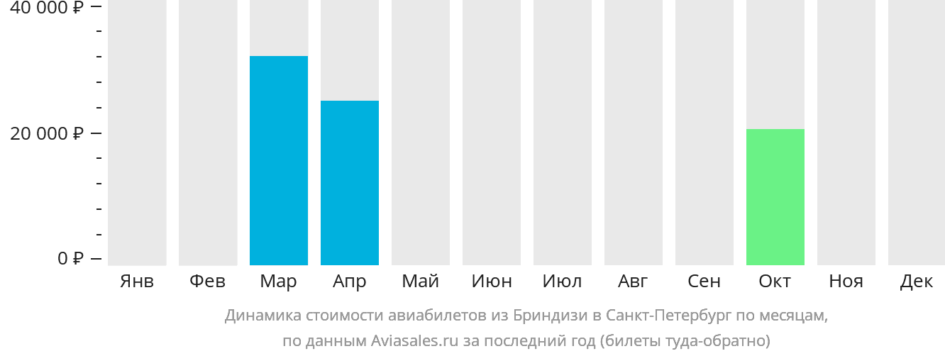 Динамика стоимости авиабилетов из Бриндизи в Санкт-Петербург по месяцам