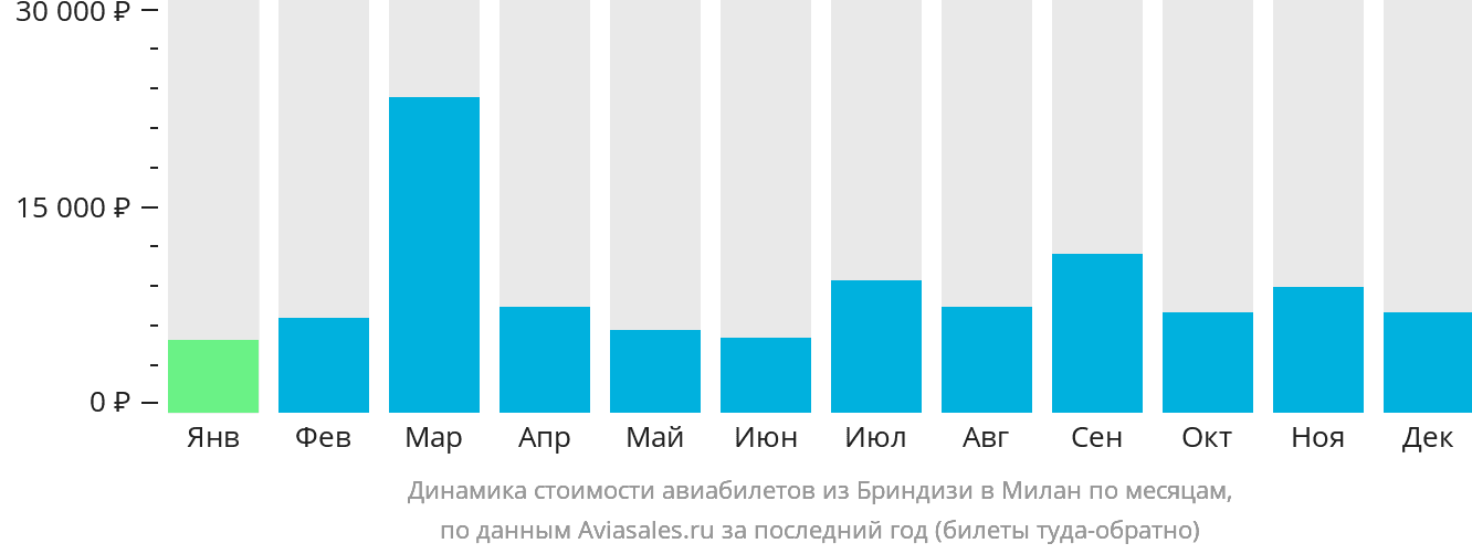 Динамика стоимости авиабилетов из Бриндизи в Милан по месяцам