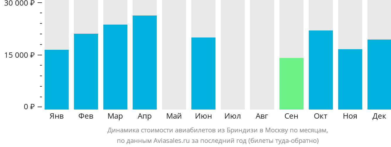 Динамика стоимости авиабилетов из Бриндизи в Москву по месяцам
